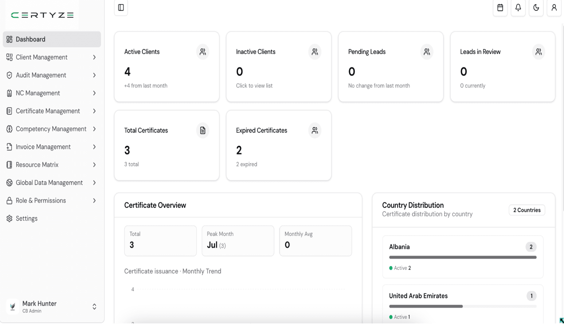 Certyze CB Admin dashboard showing active clients, certificates, audits, and NCs