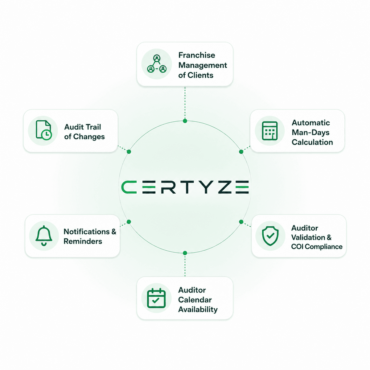Certyze at the center of six USPs: franchise management of clients, automatic man-days calculation, auditor validation and COI compliance, auditor calendar availability, notifications and reminders, and audit trail of changes