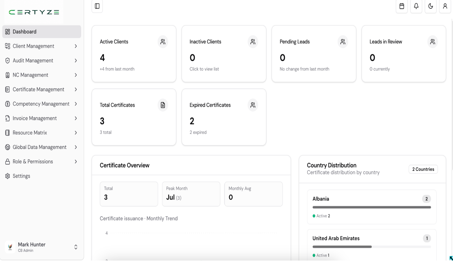 Certyze CB Admin dashboard showing active clients, certificates, audits, and NCs